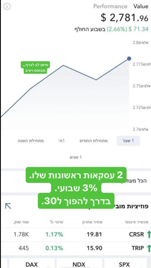 $2,781 · +2.66% בשבוע החולף
